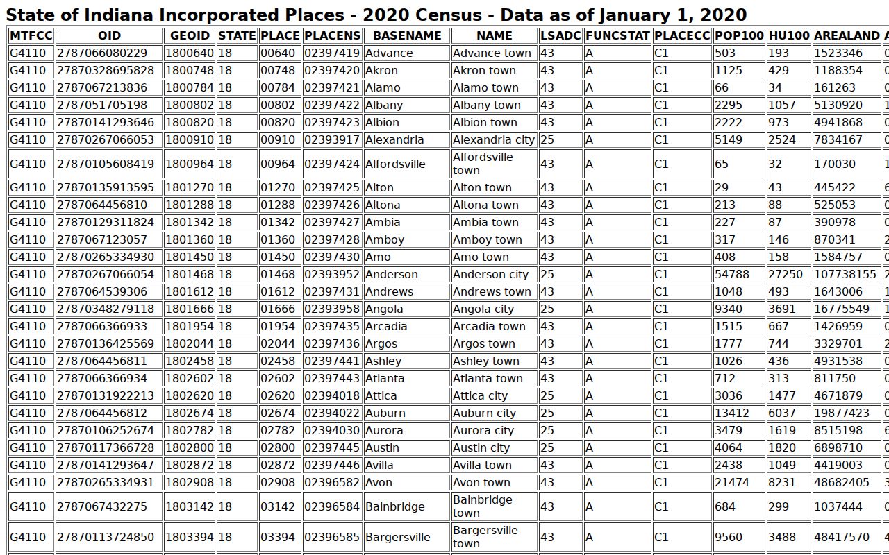 Official population table supporting the Oaktown court docket profile